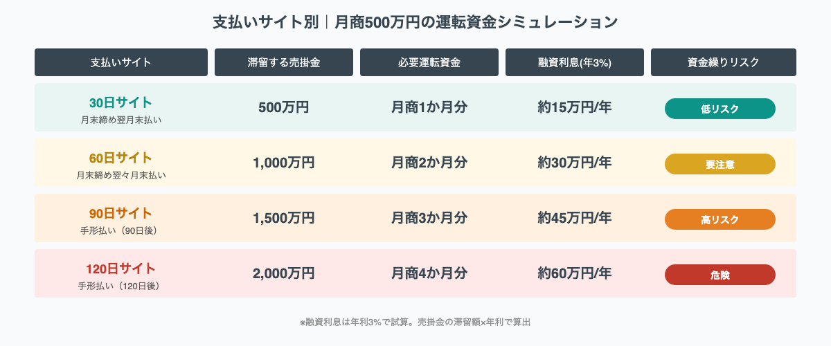 支払いサイト別運転資金シミュレーション