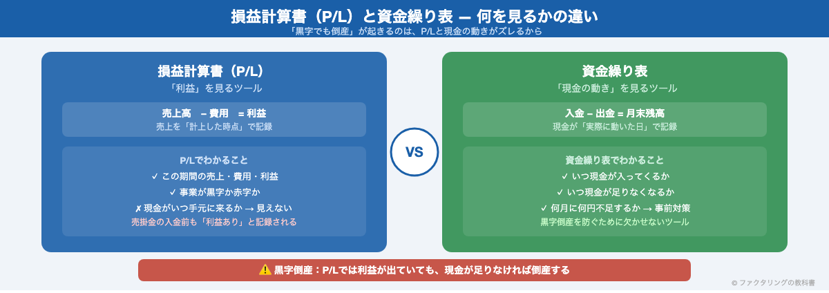 損益計算書と資金繰り表の違い 比較図解