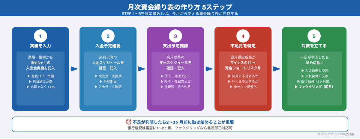 月次資金繰り表の作り方 5ステップ フロー図