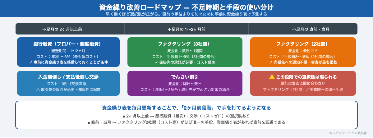 資金繰り改善ロードマップ 時期別手段の使い分け