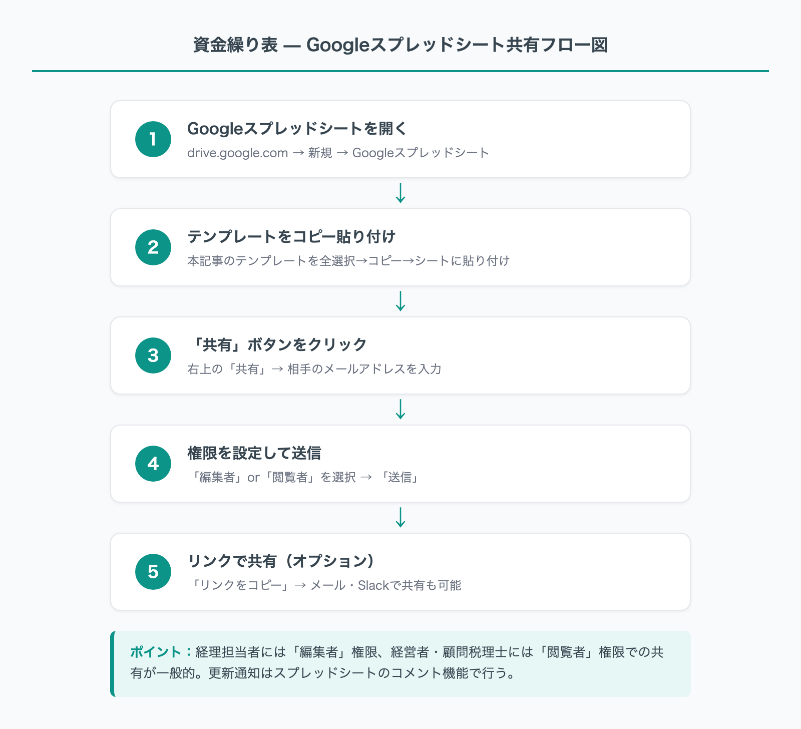 資金繰り表 Googleスプレッドシート共有フロー図