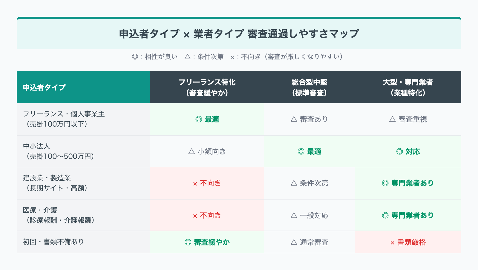 申込者タイプ×業者タイプ 審査通過しやすさマップ