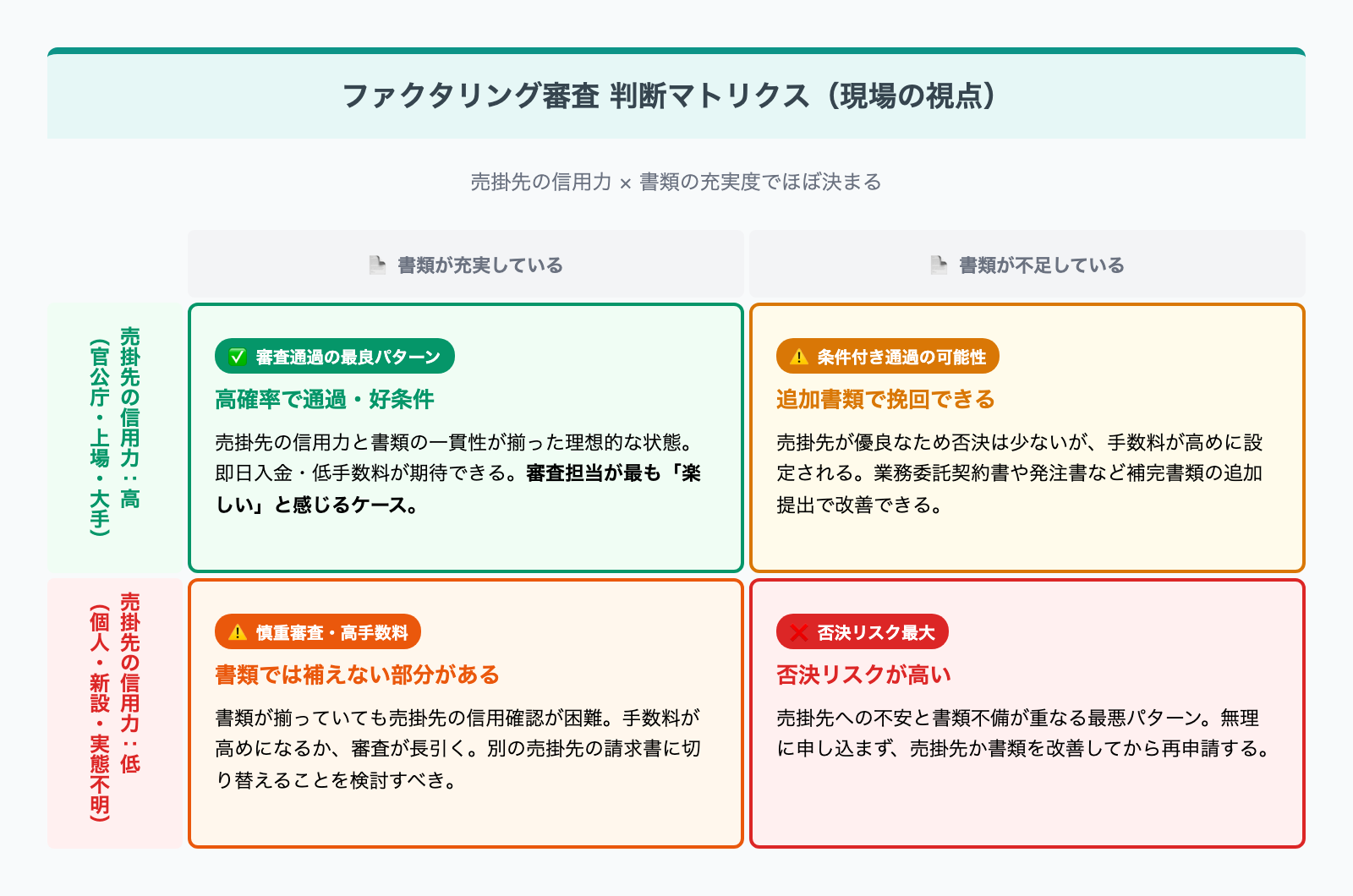 ファクタリング審査判断マトリクス（売掛先信用力×書類充実度）