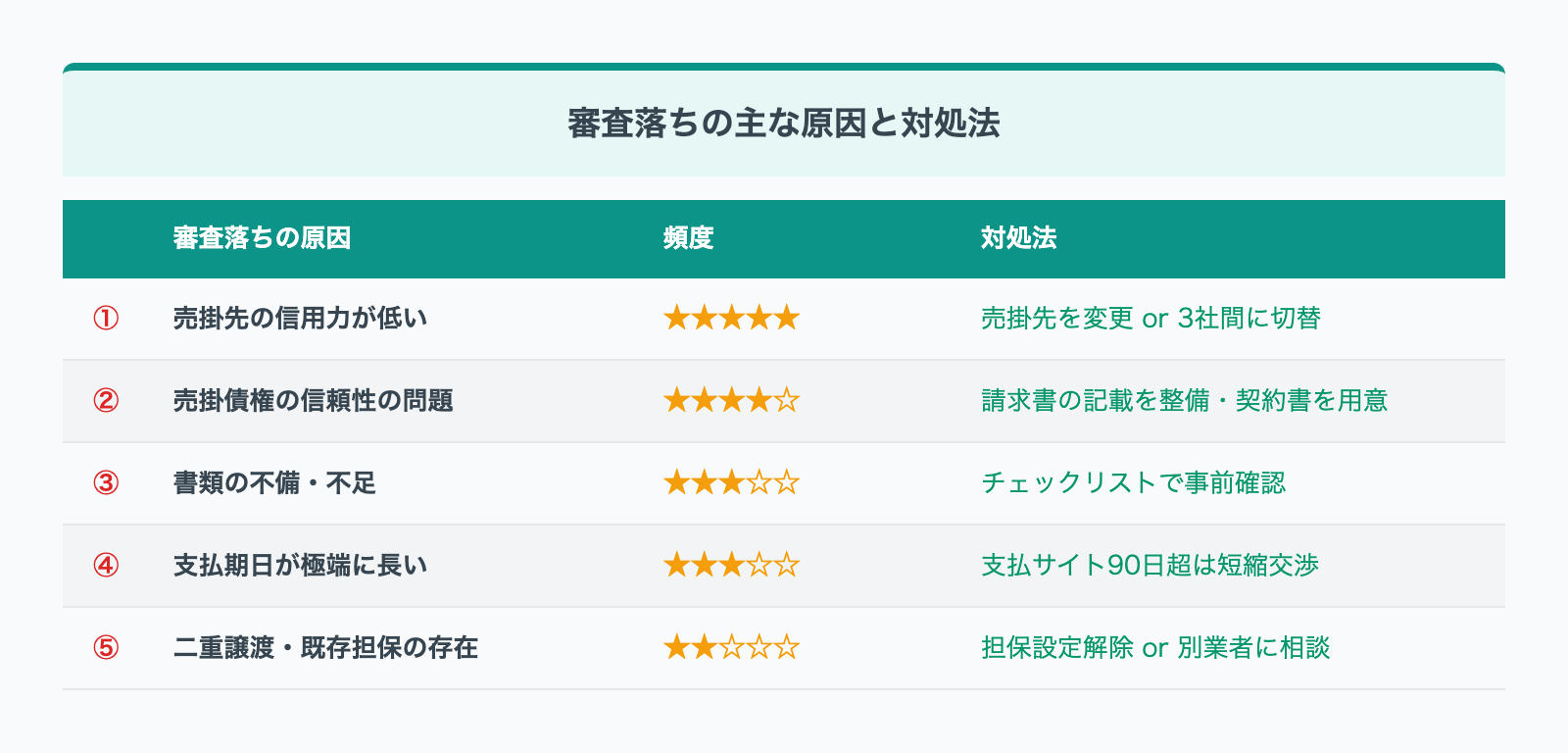 ファクタリング審査落ちの主な原因と対策