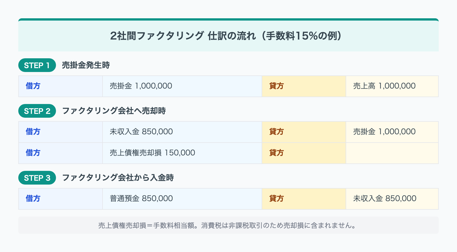 ファクタリング2社間取引の仕訳フロー図