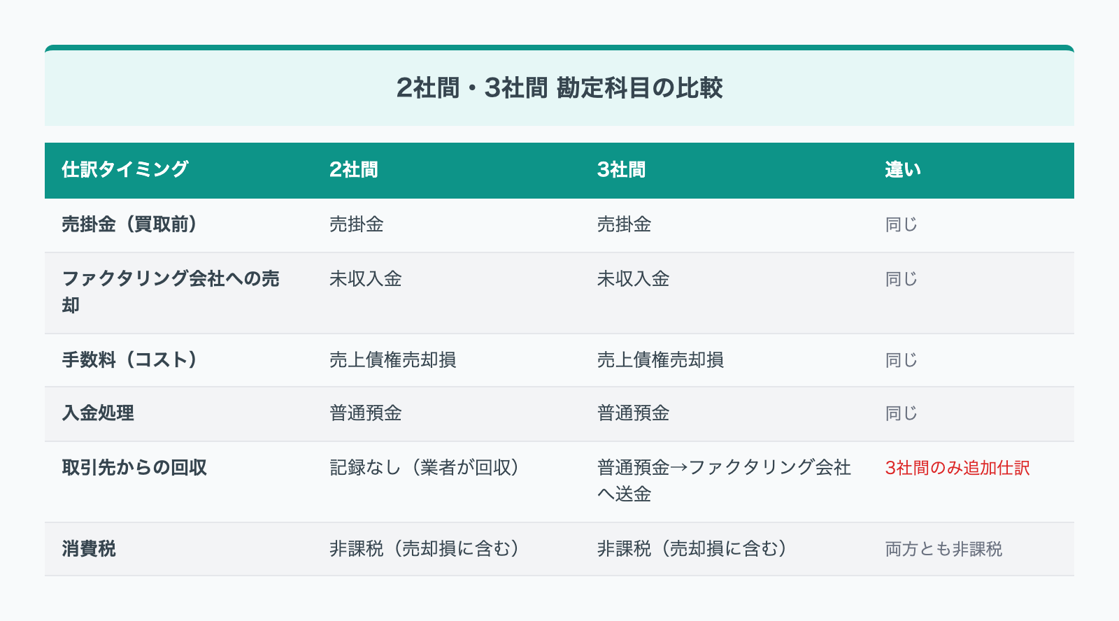 ファクタリング2社間・3社間の勘定科目比較表