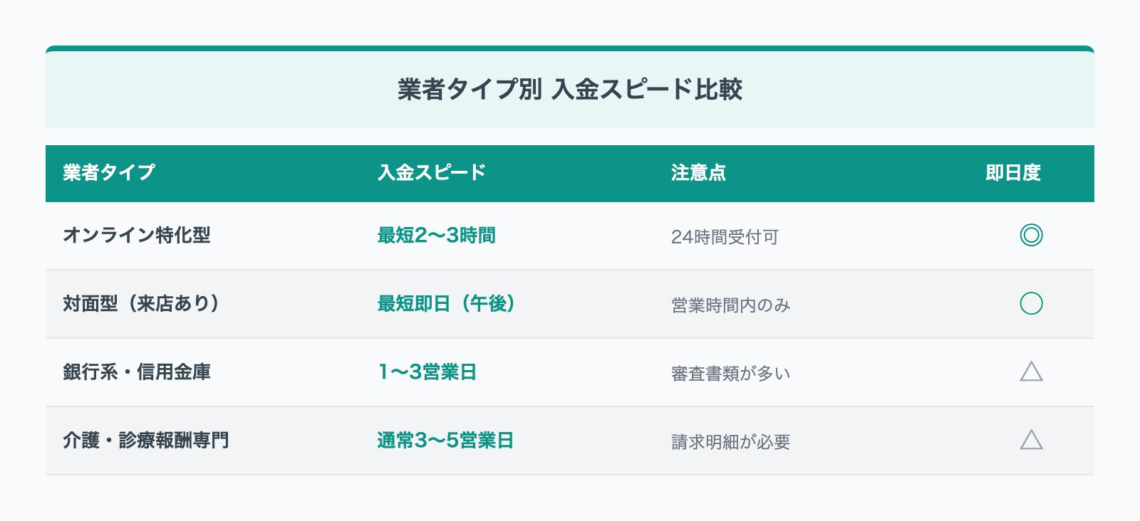 即日ファクタリング業者の対応速度比較