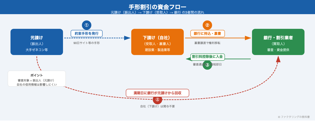 手形割引の資金フロー図解
