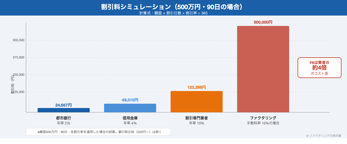 手形割引 割引料シミュレーション比較グラフ