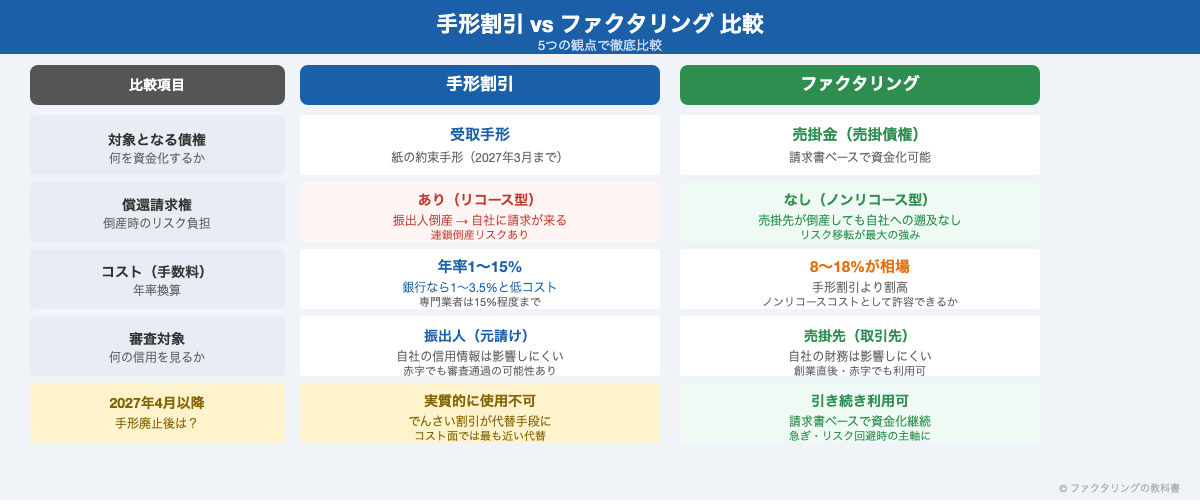 手形割引とファクタリングの比較表