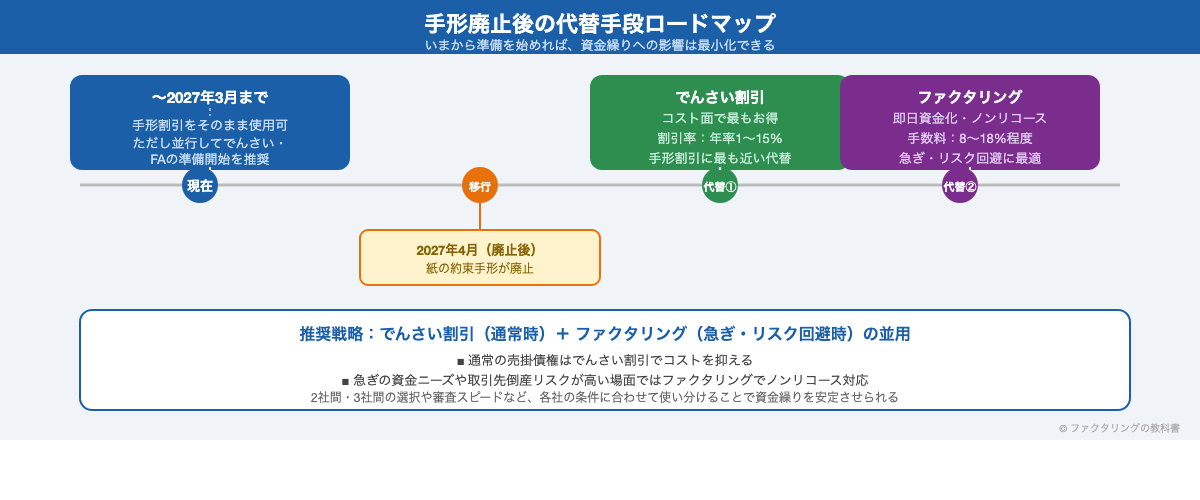 手形廃止後の代替手段ロードマップ