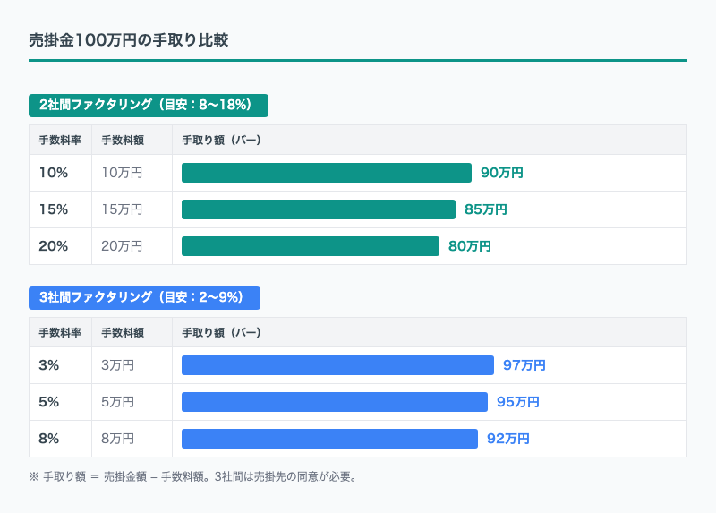 ファクタリング手数料の2社間・3社間比較
