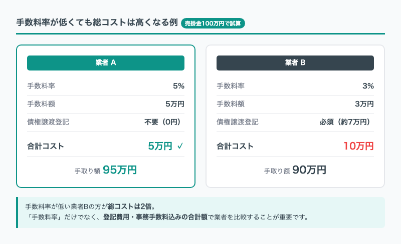ファクタリング手数料のコスト比較