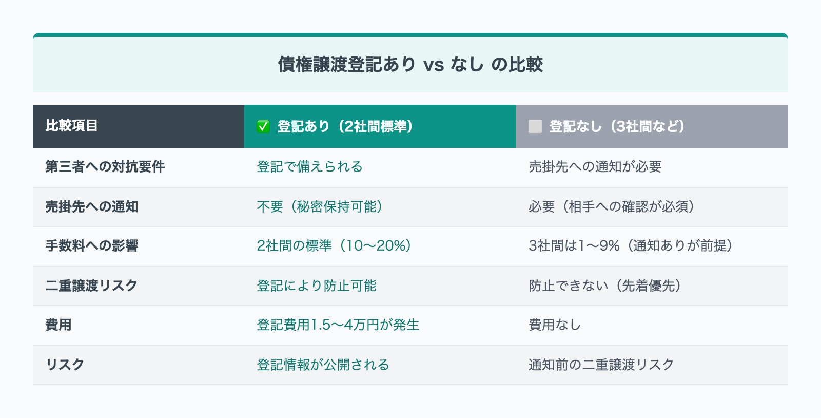 債権譲渡登記が必要かどうかの判定フロー