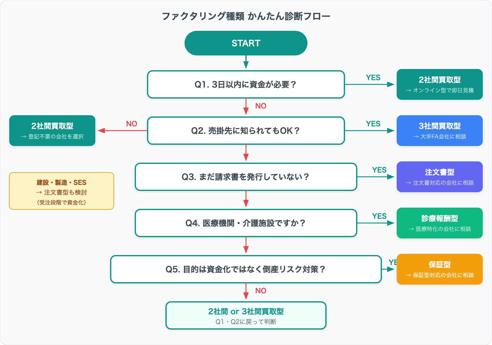 ファクタリング種類の診断フローチャート