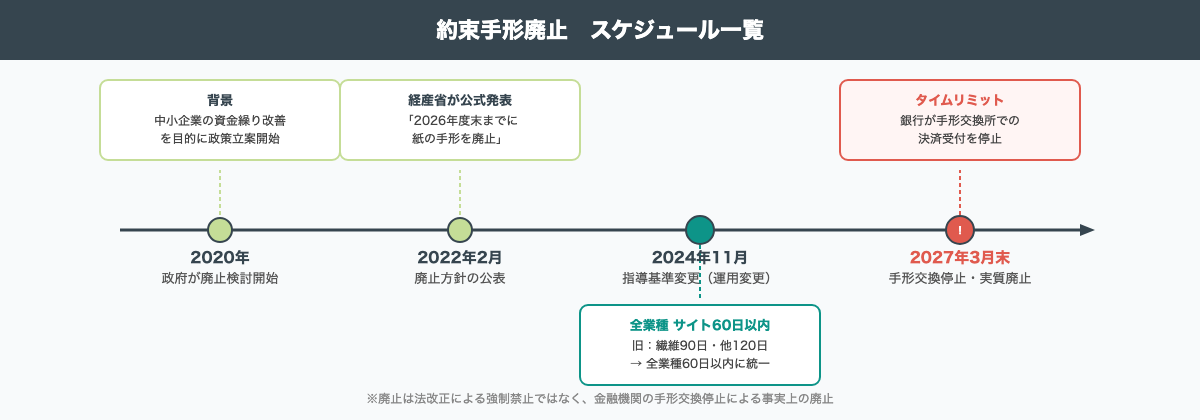 約束手形廃止スケジュール:2022年方針公表→2024年11月指導基準変更(全業種60日以内)→2027年3月末実質廃止