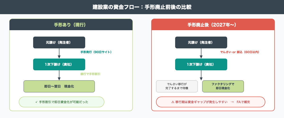 建設業の資金フロー比較:手形あり時代は手形割引で即日現金化/手形廃止後はでんさい移行期にFAで補完
