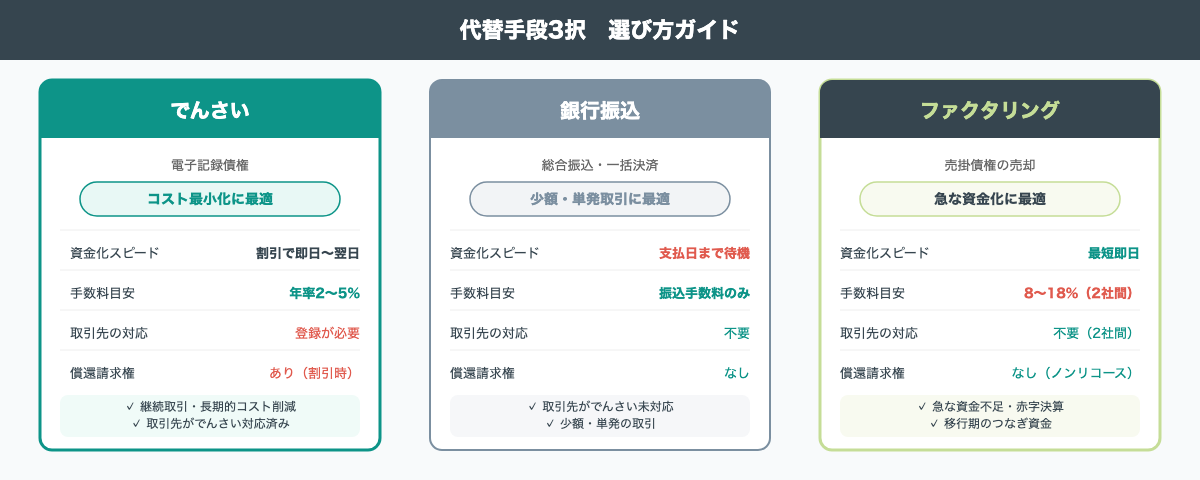 代替手段3択比較:でんさい(コスト最小化)・銀行振込(少額単発)・ファクタリング(急な資金化)の選び方ガイド