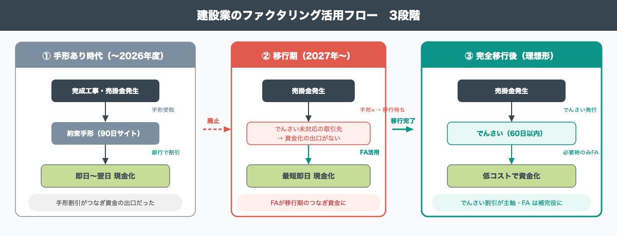 建設業のファクタリング活用3段階フロー:手形あり時代→移行期(FA でつなぎ)→でんさい完全移行後