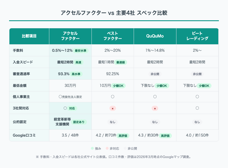 アクセルファクター vs 主要4社 スペック比較