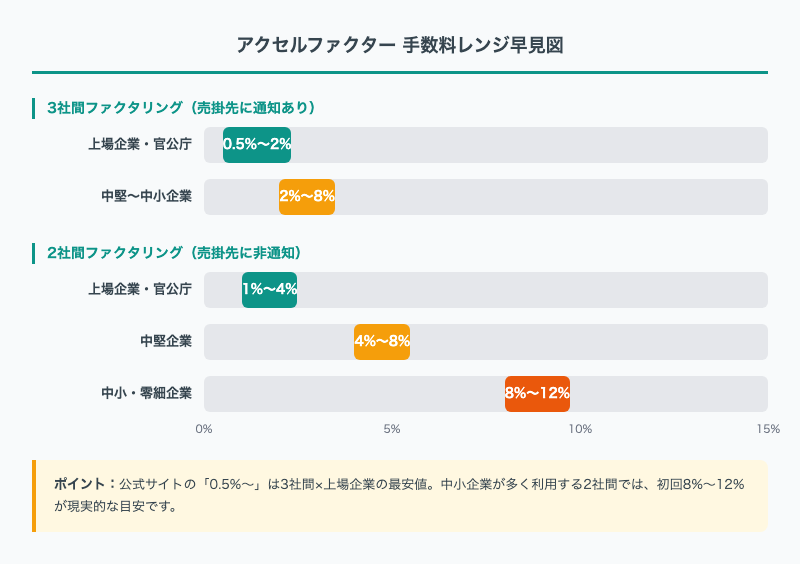 アクセルファクター 手数料レンジ早見図