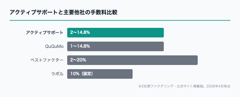 株式会社アクティブサポートと主要他社の手数料比較グラフ