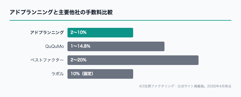 株式会社アドプランニングと主要他社の手数料比較グラフ