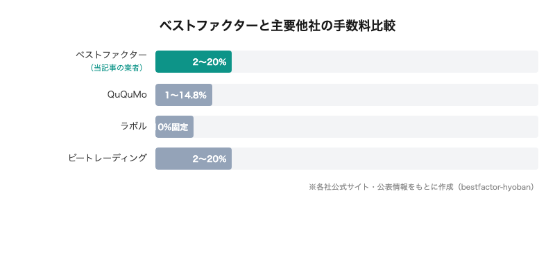 ベストファクターと主要他社の手数料比較