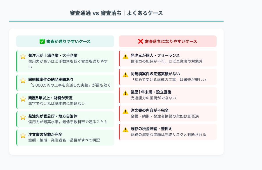 注文書ファクタリング審査通過と審査落ちのよくあるケース