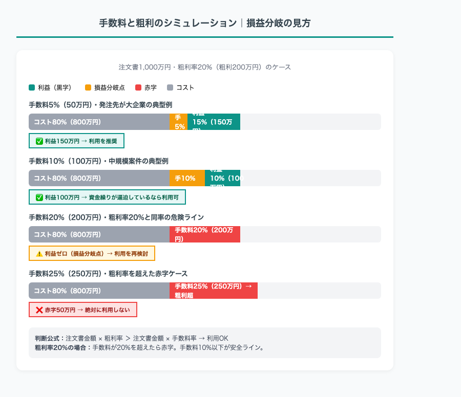 注文書ファクタリング手数料と粗利のシミュレーション損益分岐