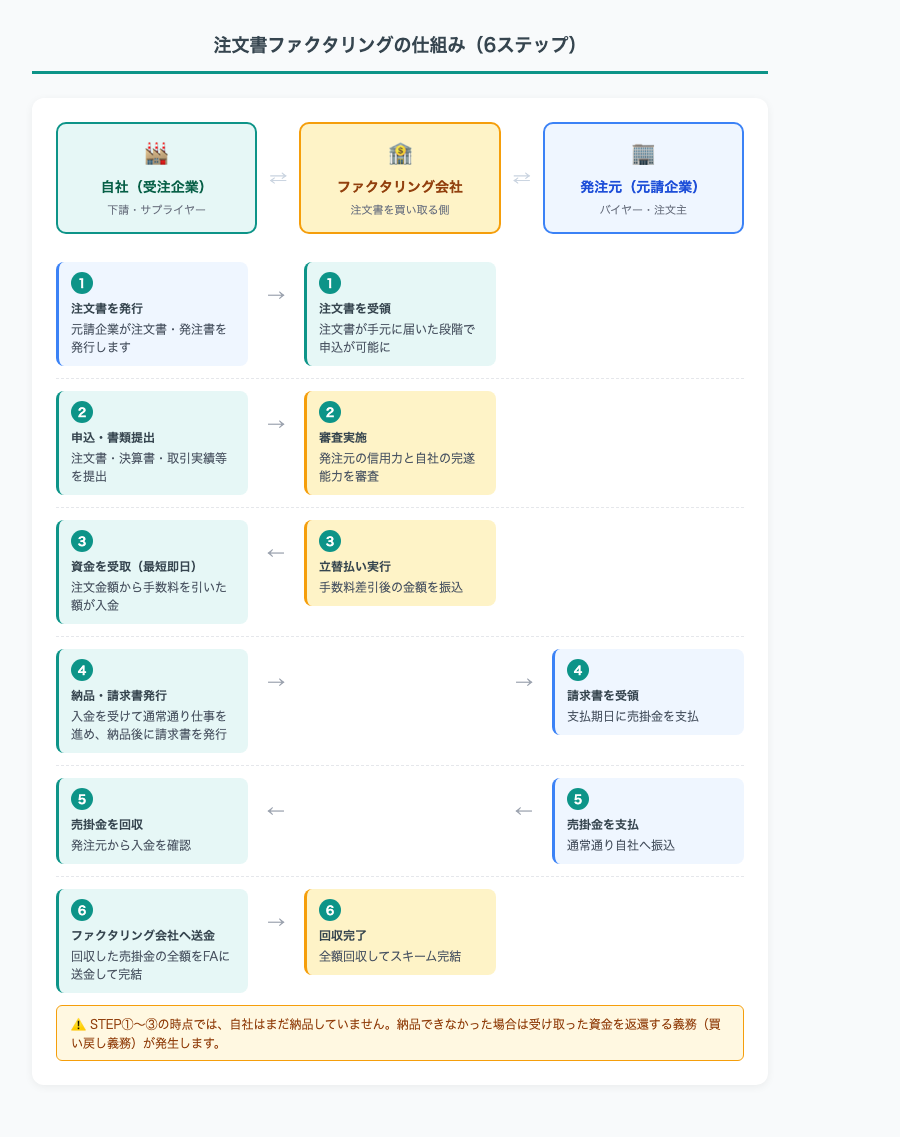 注文書ファクタリングの仕組み6ステップ図解