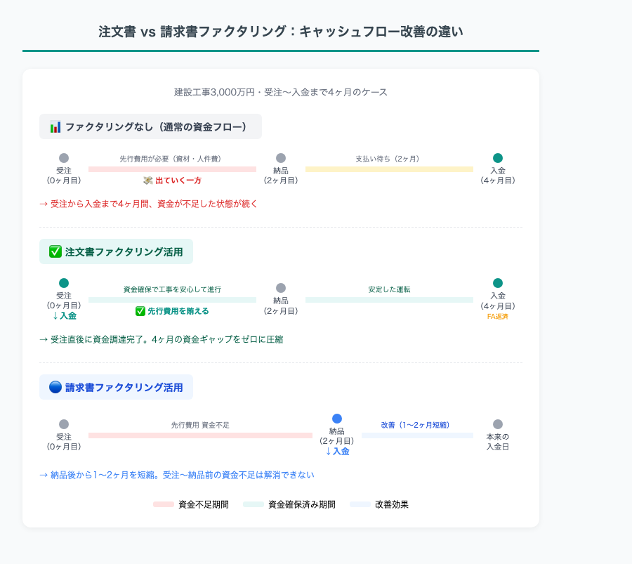 注文書ファクタリングと請求書ファクタリングのキャッシュフロー改善比較