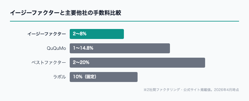 株式会社No.1と主要他社の手数料比較グラフ