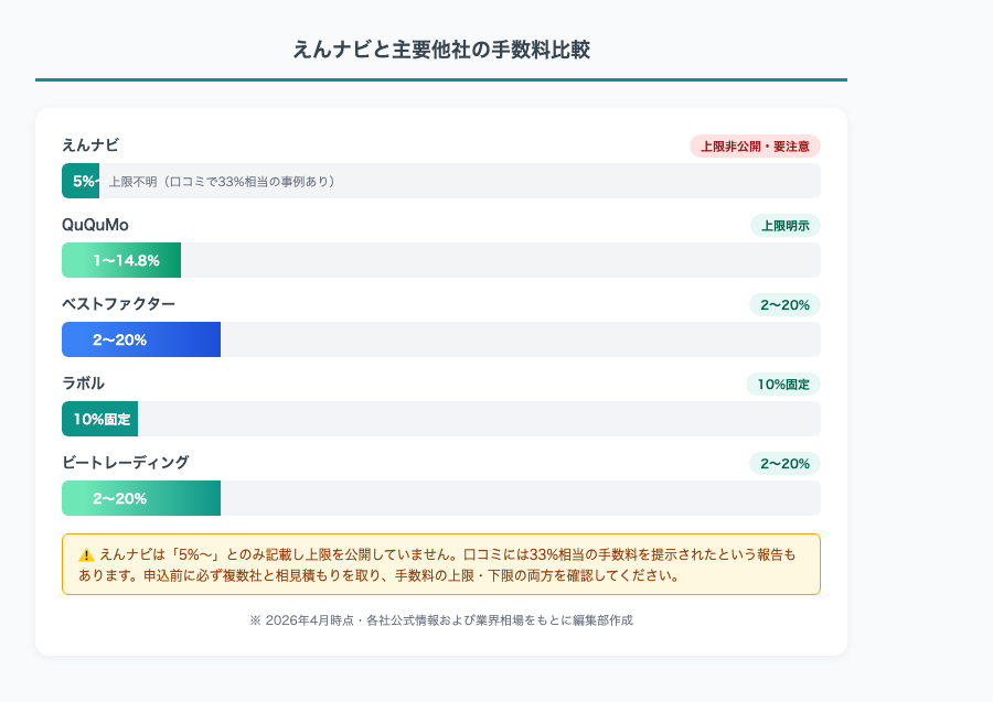 えんナビと主要他社の手数料比較グラフ
