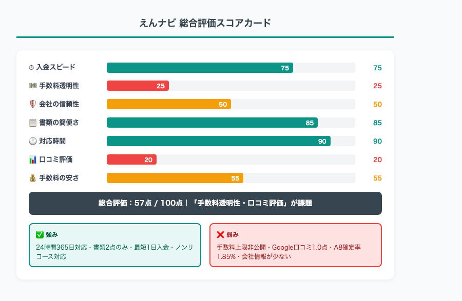 えんナビ総合評価スコアカード