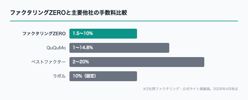 株式会社スリートラストと主要他社の手数料比較グラフ