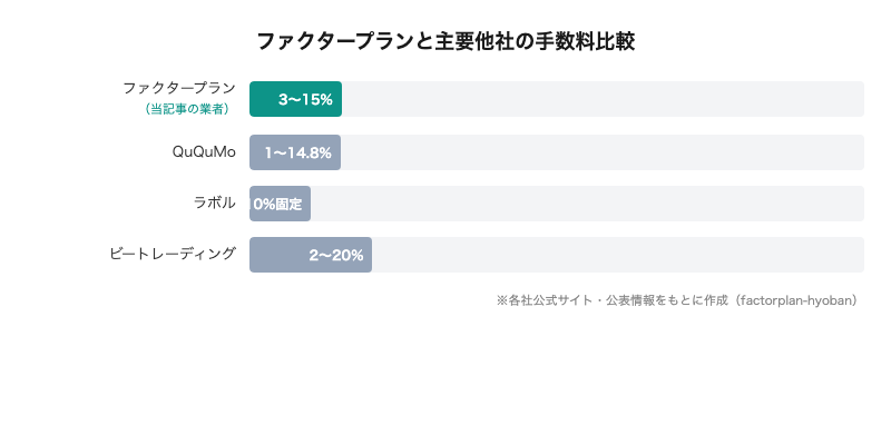 ファクタープランと主要他社の手数料比較
