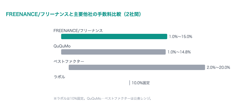 FREENANCE/フリーナンス 手数料比較グラフ