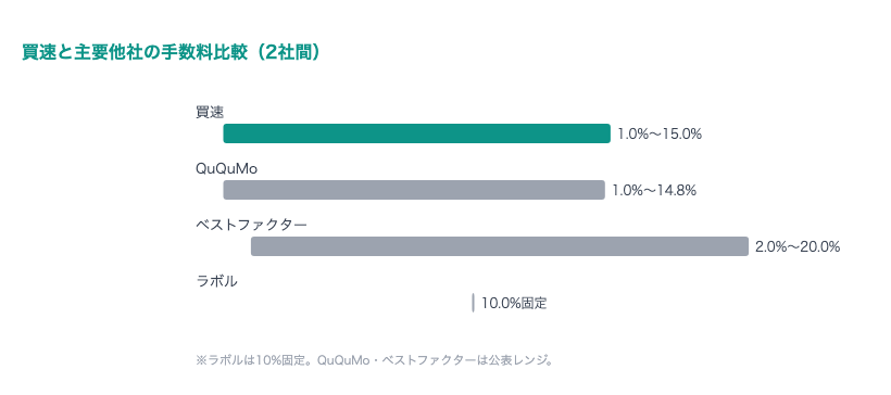 買速 手数料比較グラフ