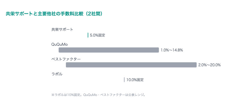 共栄サポート 手数料比較グラフ