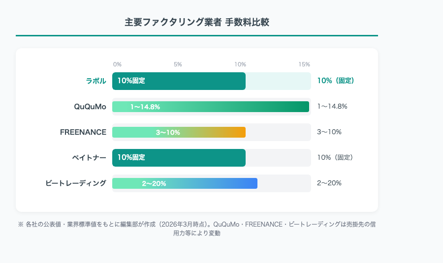 ラボルと主要競合の手数料比較グラフ