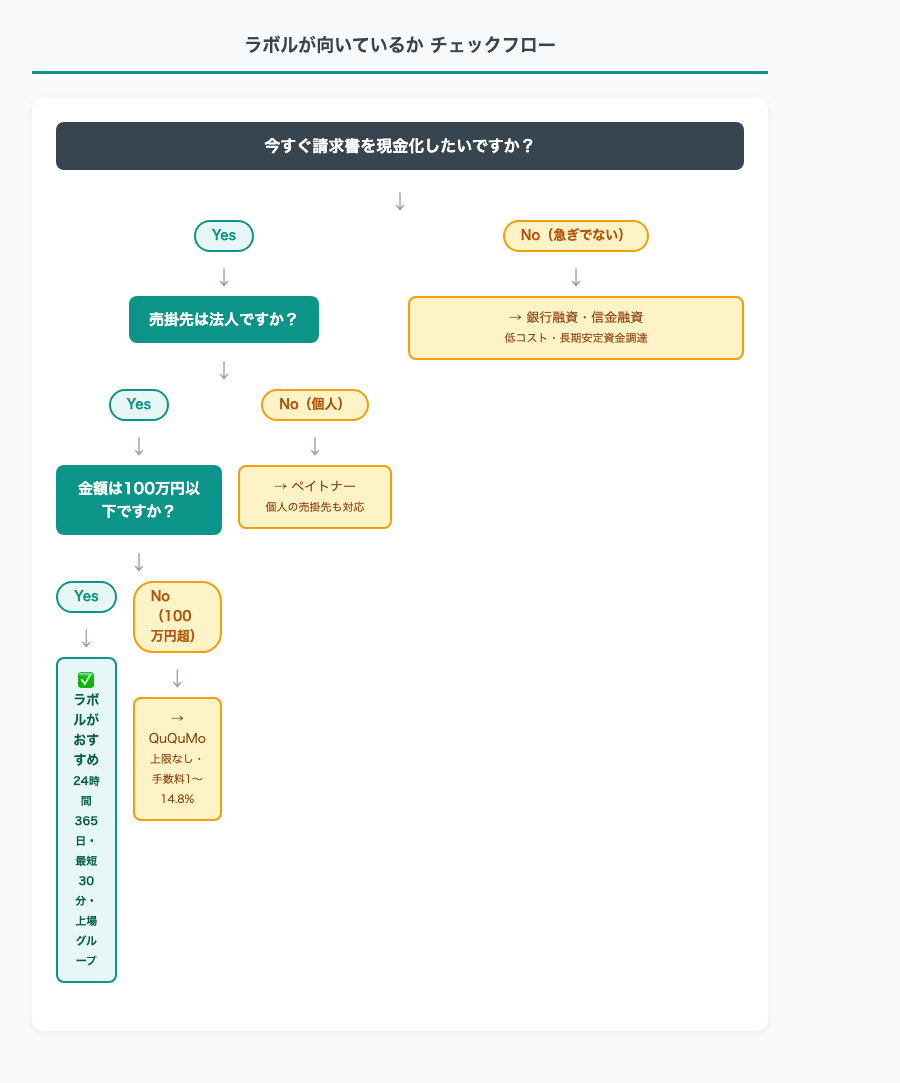 ラボルが向いているか選び方フローチャート