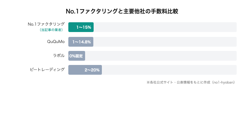 No.1ファクタリングと主要他社の手数料比較