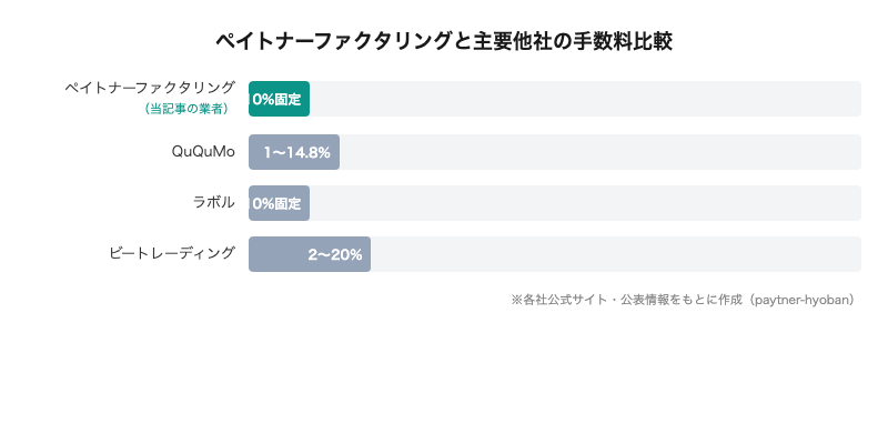 ペイトナーと主要他社の手数料比較