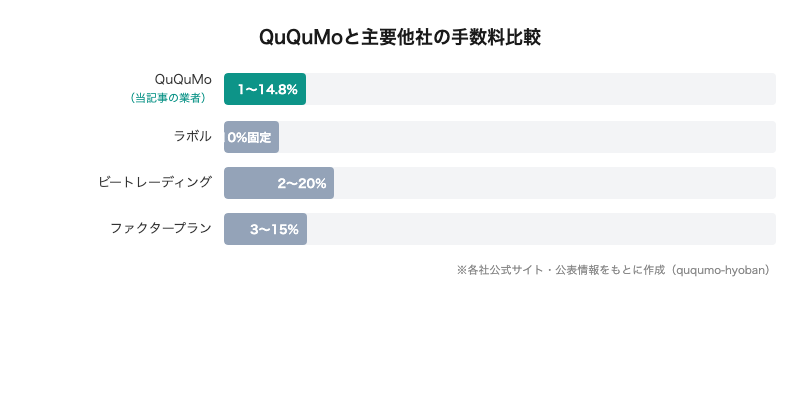 QuQuMoと主要他社の手数料比較