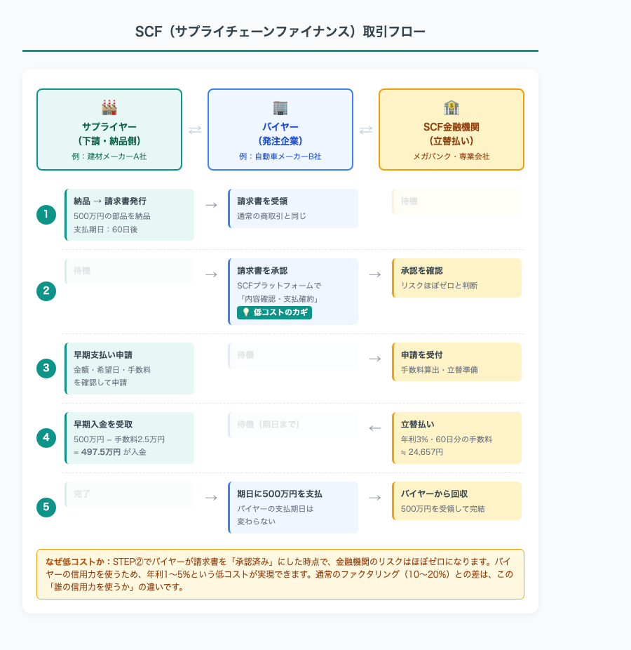 SCF(サプライチェーンファイナンス)取引フロー図解