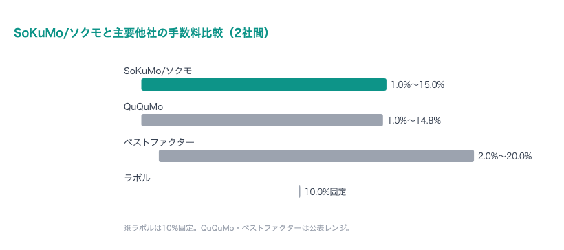 SoKuMo/ソクモ 手数料比較グラフ