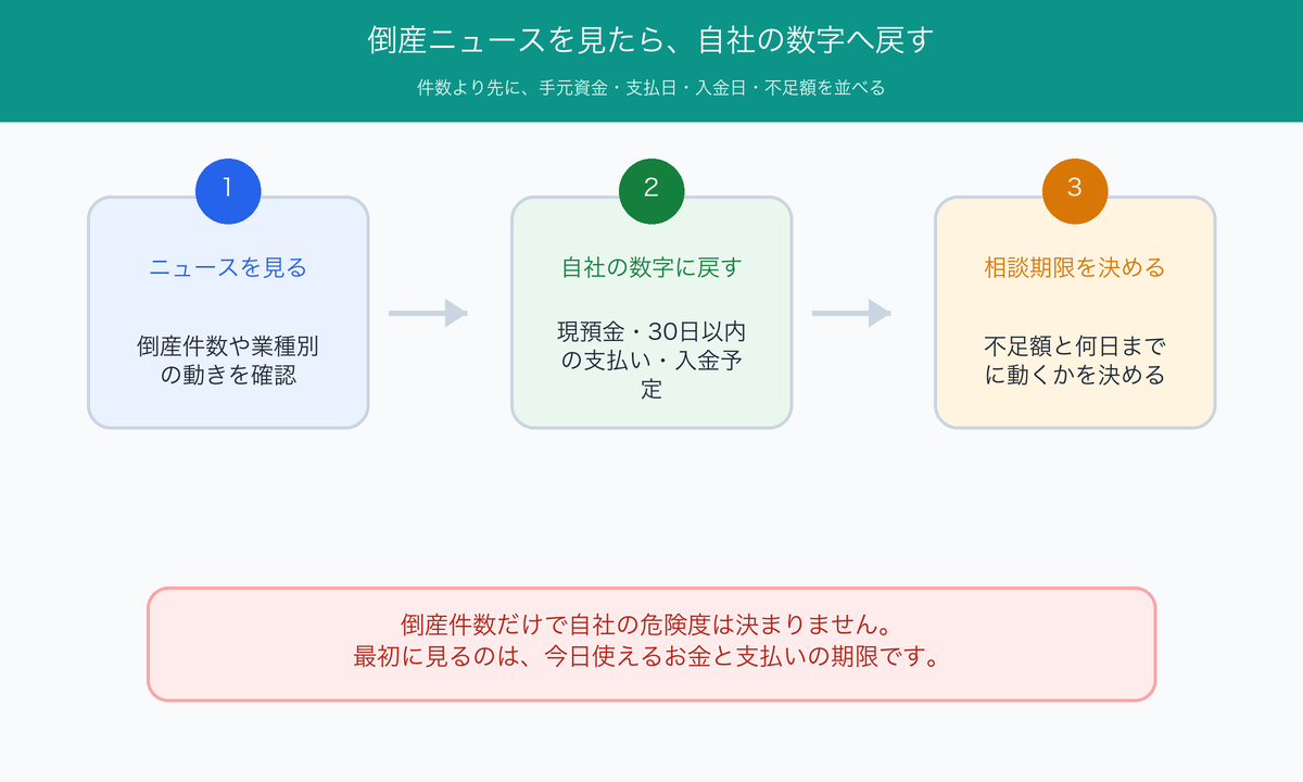 倒産ニュースから自社の資金繰り確認へ戻す3ステップ図解