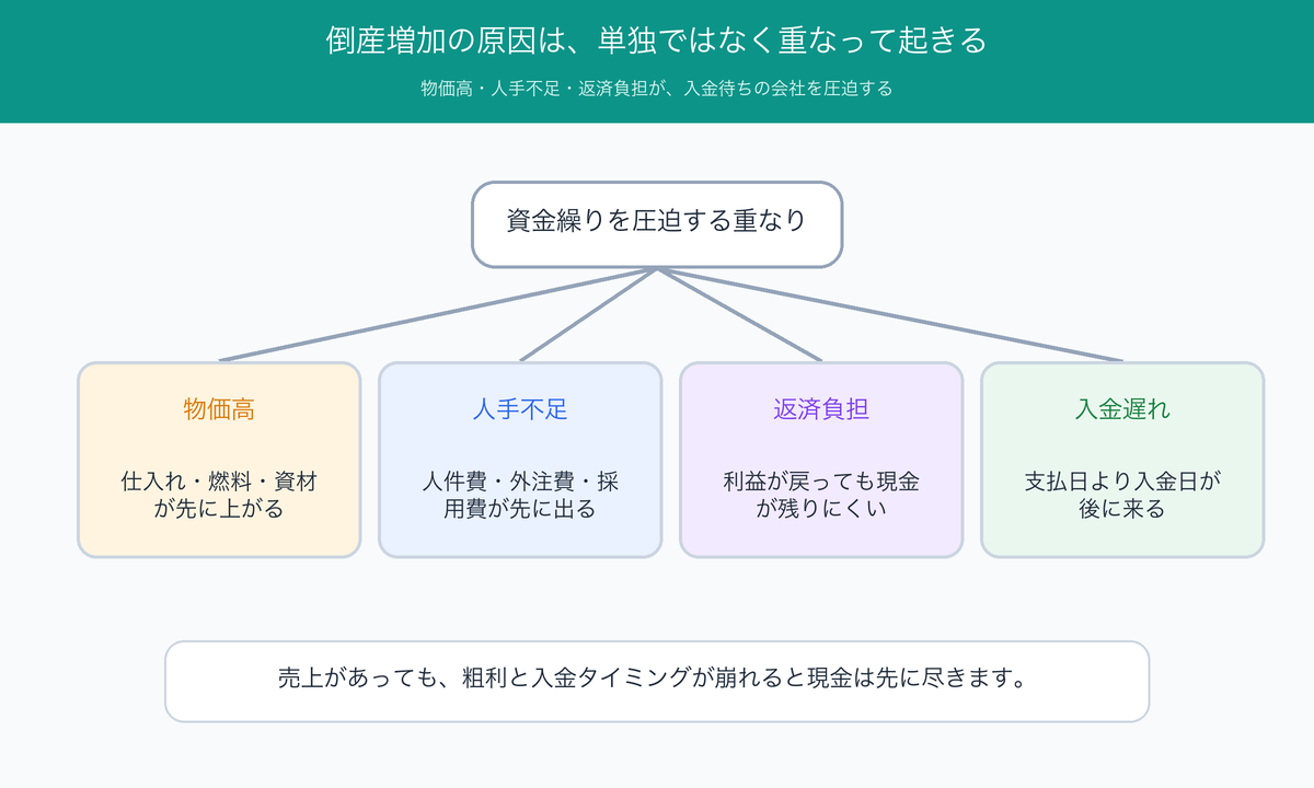 倒産増加要因と資金繰り悪化の関係図