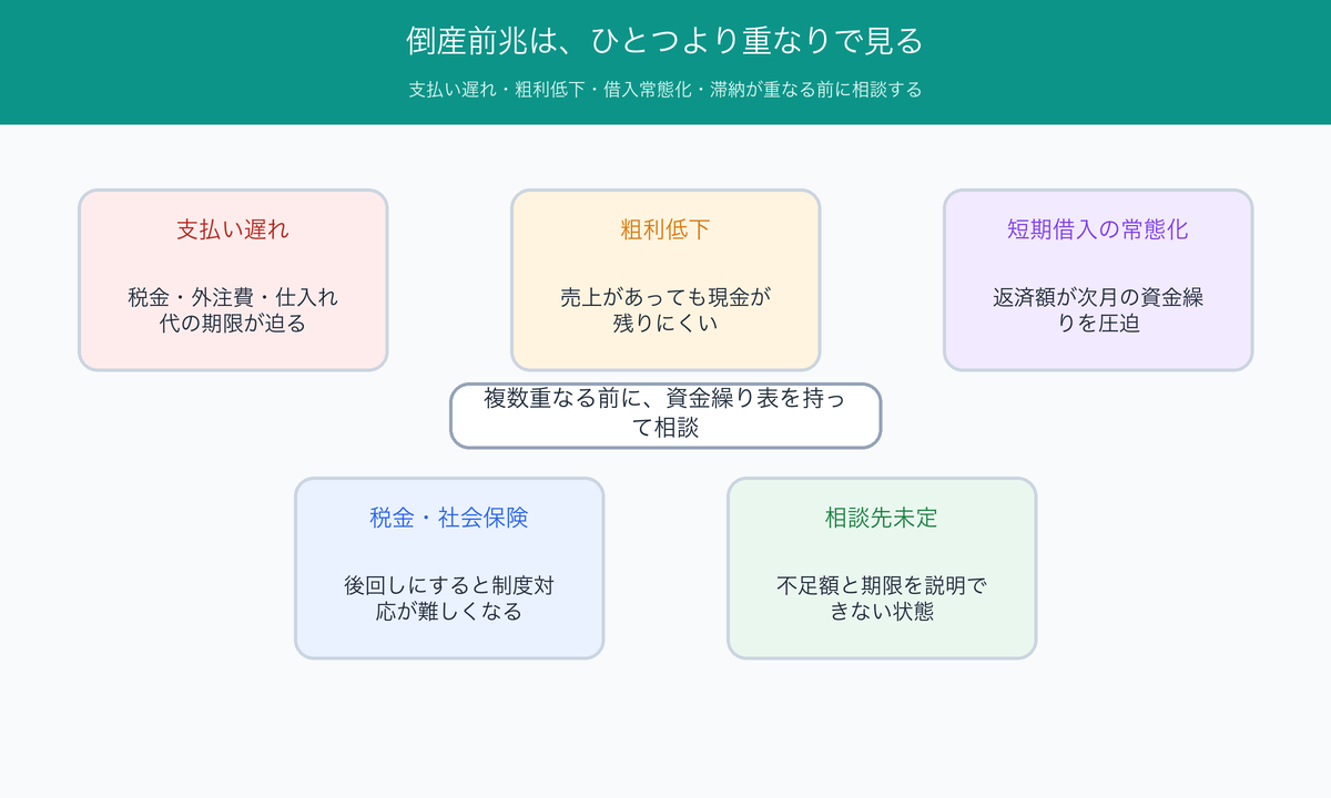 倒産前兆になりやすい危険サインの重なり図